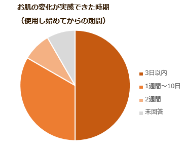 お肌の変化が実感できた時期