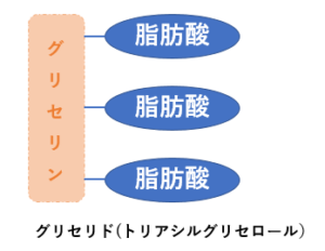 コスメオイル中の脂肪酸の様子