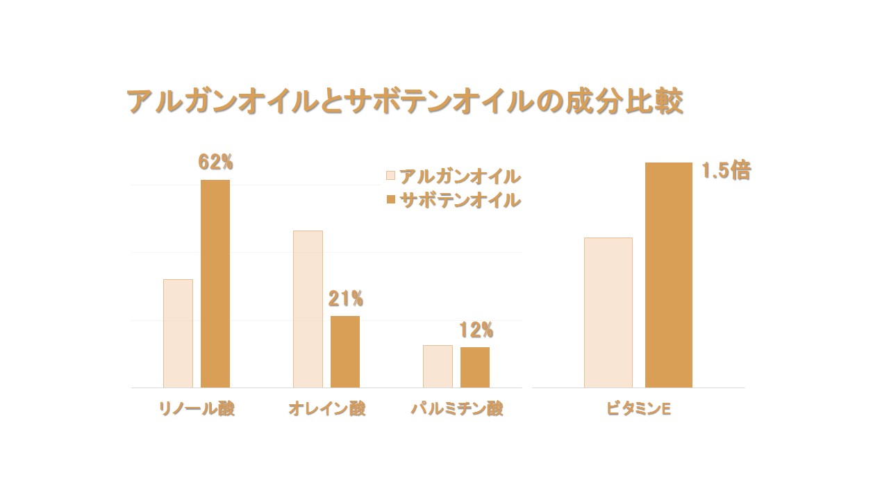 アルガンオイルとサボテンオイル成分比較