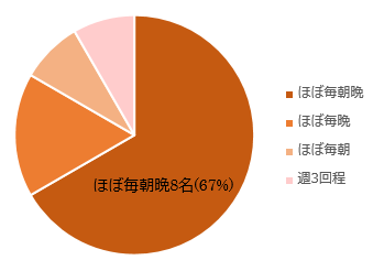 サボテンオイルの使用タイミング・頻度